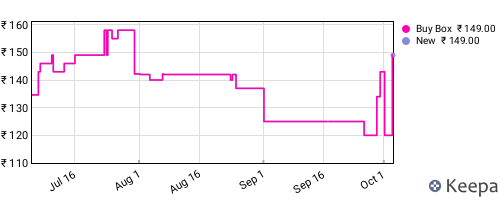 Amazon price history for the last three months