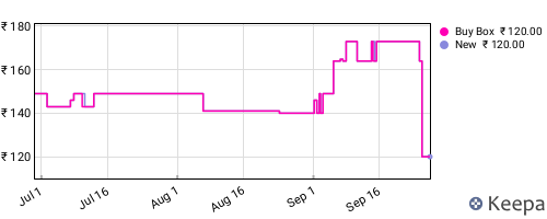 Amazon price history for the last three months