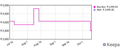 Amazon price history for the last three months