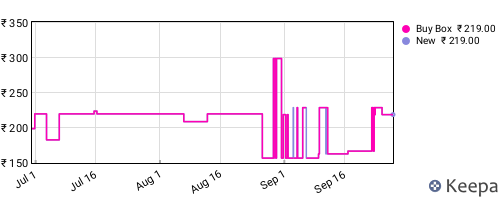 Amazon price history for the last three months