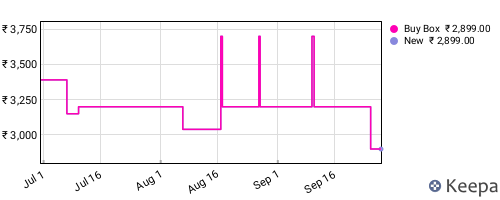 Amazon price history for the last three months