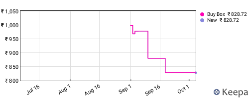 Amazon price history for the last three months