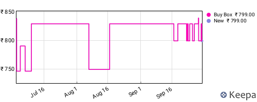 Amazon price history for the last three months