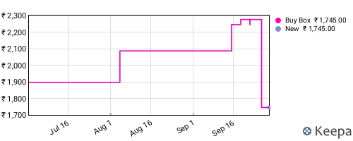 Amazon price history for the last three months