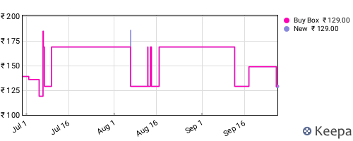 Amazon price history for the last three months