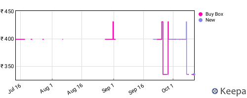 Amazon price history for the last three months