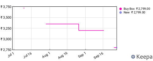Amazon price history for the last three months