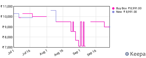 Amazon price history for the last three months