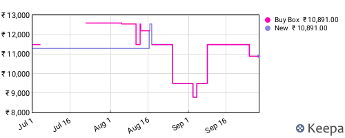 Amazon price history for the last three months