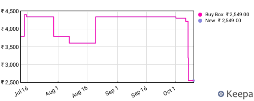 Amazon price history for the last three months