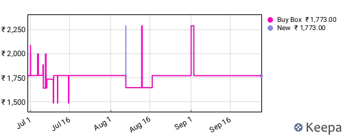 Amazon price history for the last three months