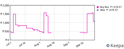 Amazon price history for the last three months