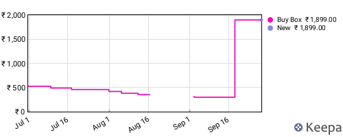Amazon price history for the last three months
