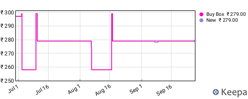 Amazon price history for the last three months
