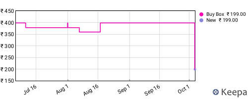 Amazon price history for the last three months