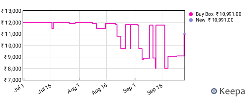 Amazon price history for the last three months