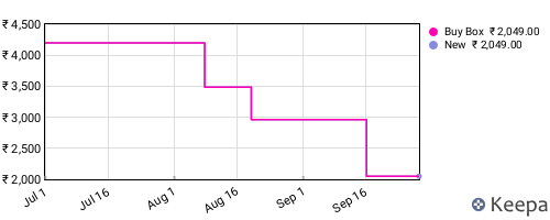 Amazon price history for the last three months