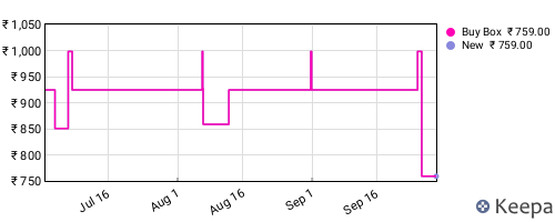 Amazon price history for the last three months