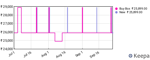 Amazon price history for the last three months