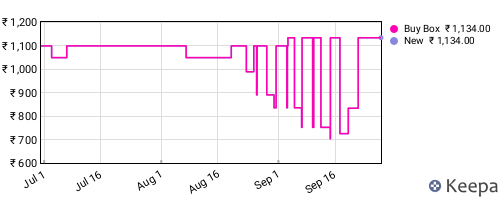 Amazon price history for the last three months