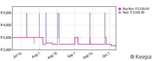 Amazon price history for the last three months