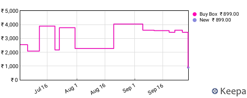 Amazon price history for the last three months