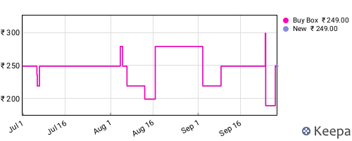 Amazon price history for the last three months