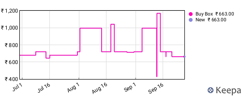 Amazon price history for the last three months
