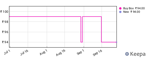 Amazon price history for the last three months