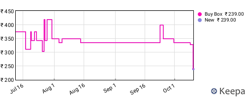 Amazon price history for the last three months