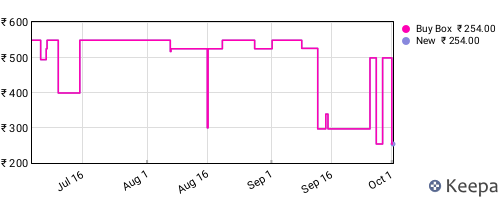 Amazon price history for the last three months