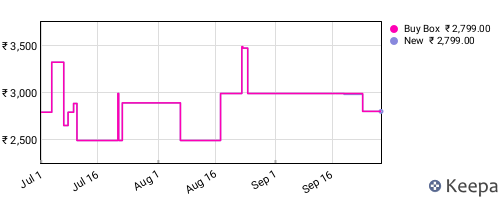 Amazon price history for the last three months