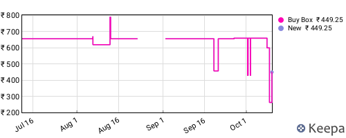 Amazon price history for the last three months