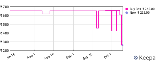 Amazon price history for the last three months