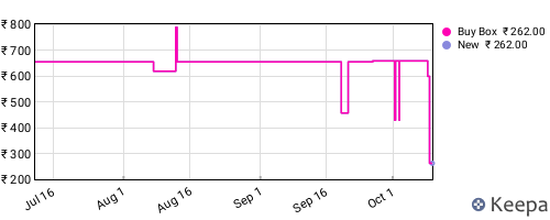 Amazon price history for the last three months
