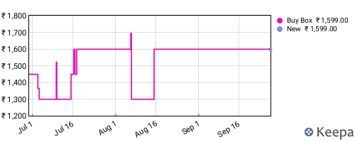 Amazon price history for the last three months
