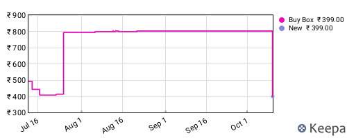 Amazon price history for the last three months