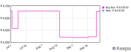 Amazon price history for the last three months