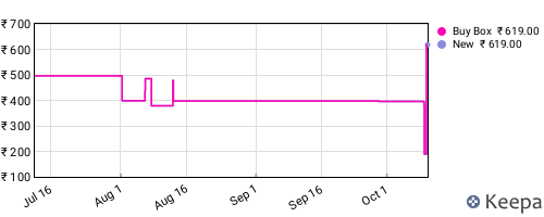 Amazon price history for the last three months