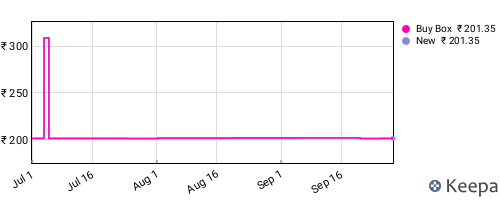 Amazon price history for the last three months