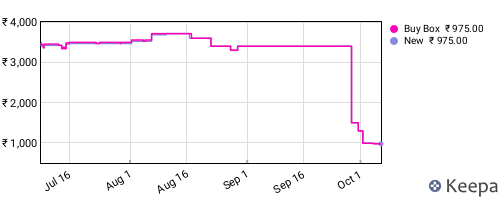 Amazon price history for the last three months