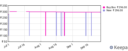 Amazon price history for the last three months