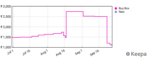 Amazon price history for the last three months