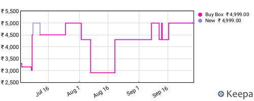 Amazon price history for the last three months
