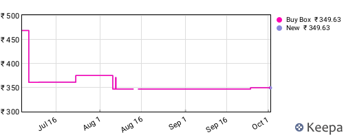 Amazon price history for the last three months