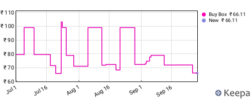 Amazon price history for the last three months