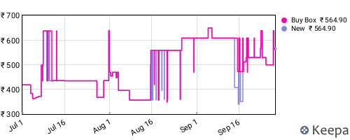 Amazon price history for the last three months