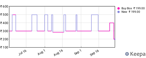 Amazon price history for the last three months