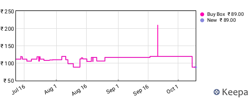 Amazon price history for the last three months