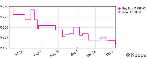Amazon price history for the last three months